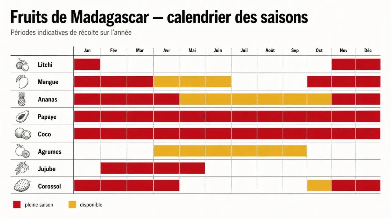 Calendrier des fruits Madagascar par mois