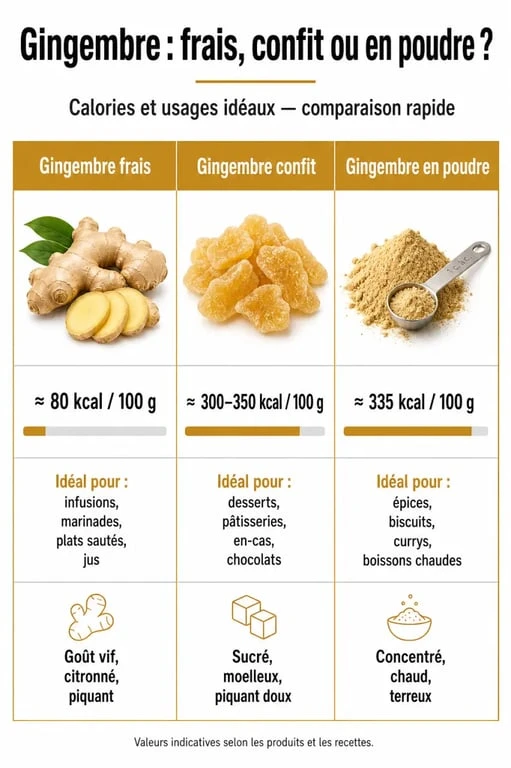 Comparaison des formes de gingembre frais, confit et poudre