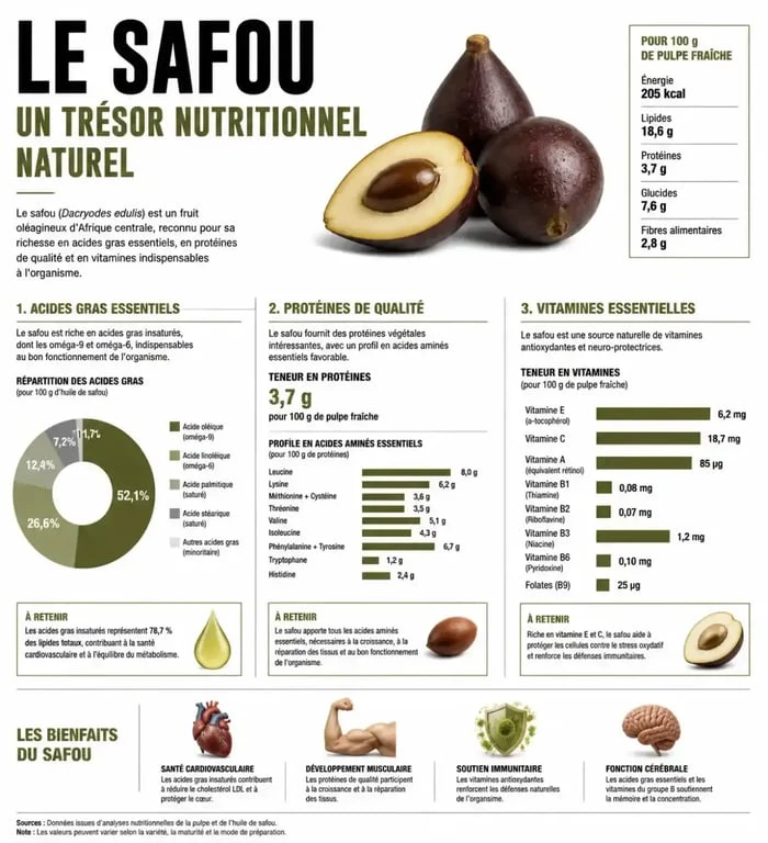 Infographie des bienfaits nutritionnels du safou